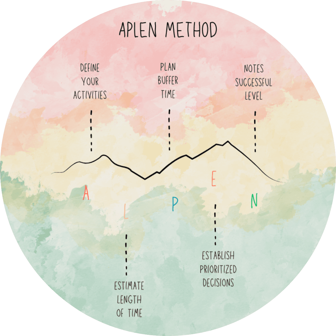Alpen Method